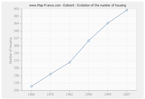 Eulmont : Evolution of the number of housing