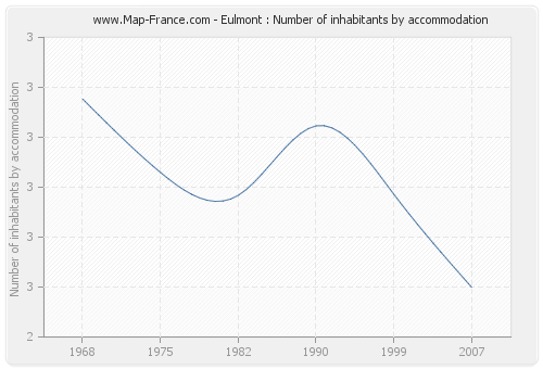 Eulmont : Number of inhabitants by accommodation