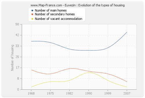 Euvezin : Evolution of the types of housing