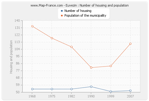 Euvezin : Number of housing and population