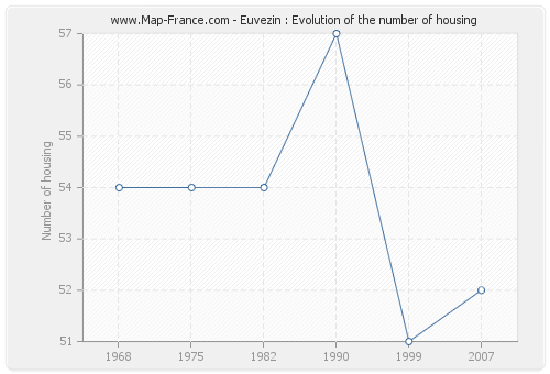 Euvezin : Evolution of the number of housing