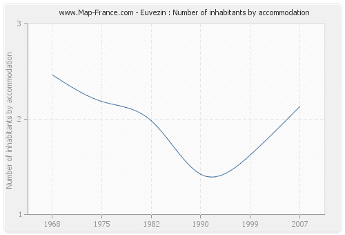 Euvezin : Number of inhabitants by accommodation