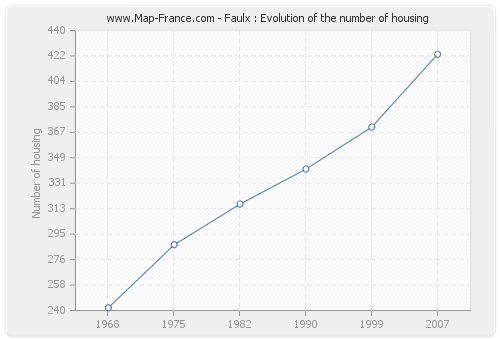 Faulx : Evolution of the number of housing