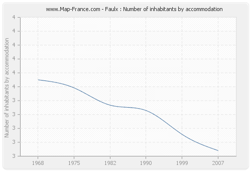 Faulx : Number of inhabitants by accommodation