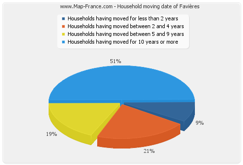 Household moving date of Favières