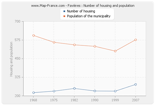 Favières : Number of housing and population