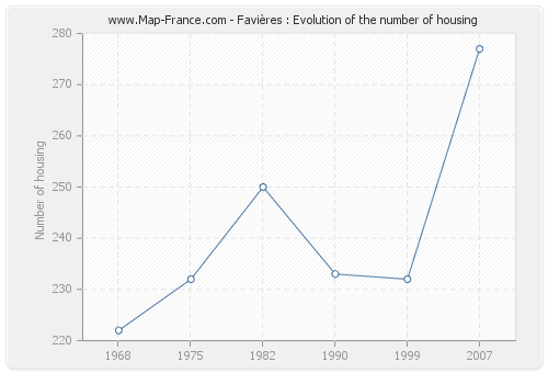 Favières : Evolution of the number of housing