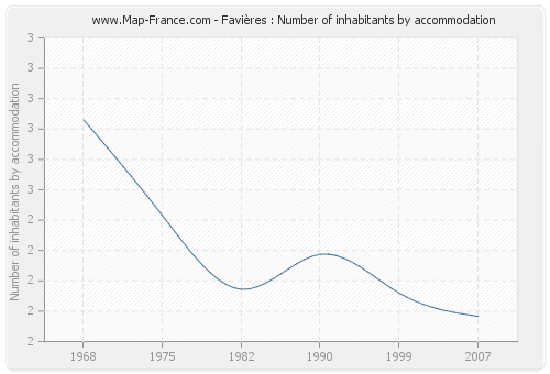 Favières : Number of inhabitants by accommodation