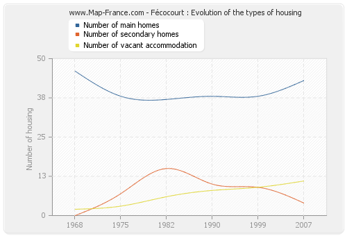 Fécocourt : Evolution of the types of housing