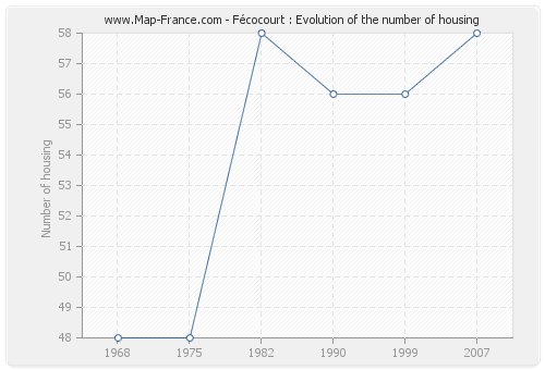 Fécocourt : Evolution of the number of housing