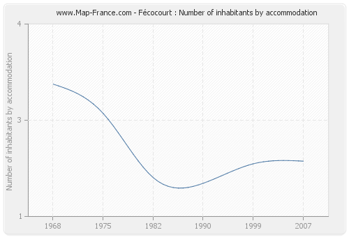 Fécocourt : Number of inhabitants by accommodation