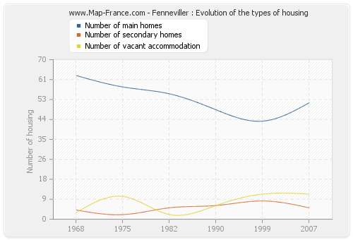 Fenneviller : Evolution of the types of housing
