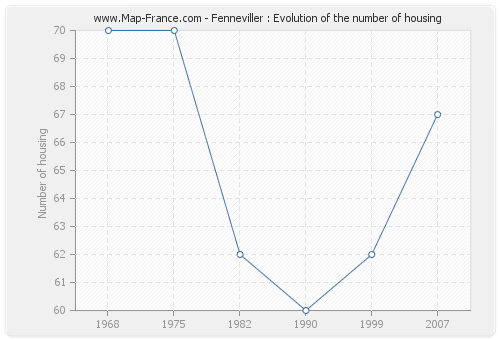 Fenneviller : Evolution of the number of housing