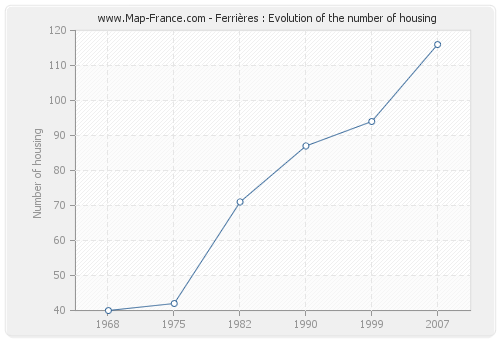 Ferrières : Evolution of the number of housing