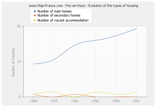 Fey-en-Haye : Evolution of the types of housing