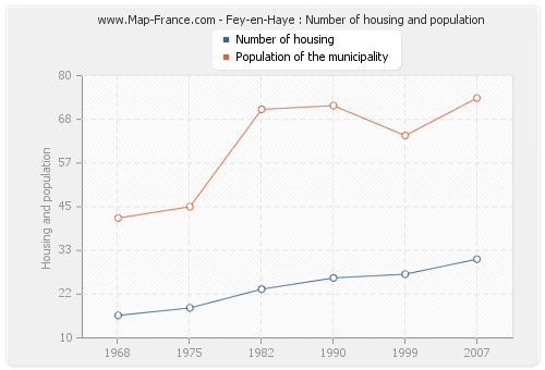 Fey-en-Haye : Number of housing and population