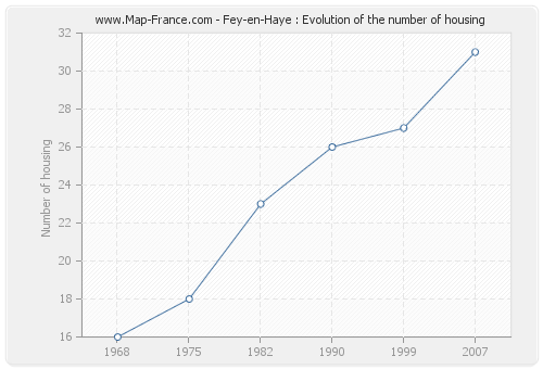 Fey-en-Haye : Evolution of the number of housing