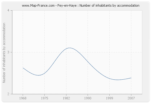 Fey-en-Haye : Number of inhabitants by accommodation