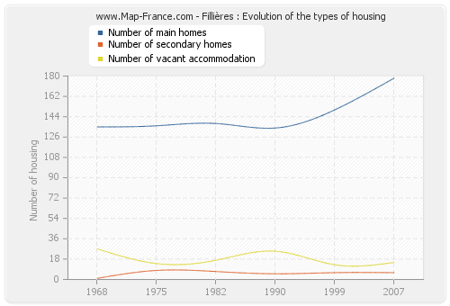 Fillières : Evolution of the types of housing