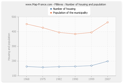 Fillières : Number of housing and population