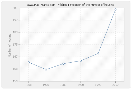 Fillières : Evolution of the number of housing