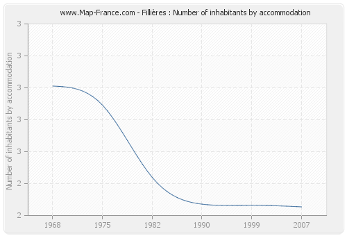 Fillières : Number of inhabitants by accommodation
