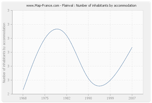 Flainval : Number of inhabitants by accommodation