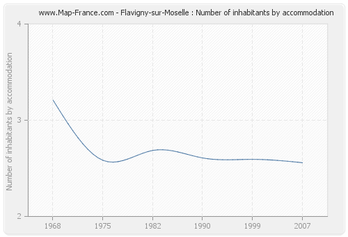 Flavigny-sur-Moselle : Number of inhabitants by accommodation