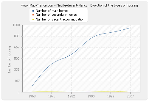 Fléville-devant-Nancy : Evolution of the types of housing