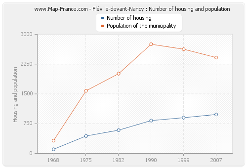 Fléville-devant-Nancy : Number of housing and population