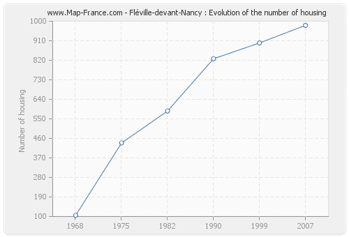 Fléville-devant-Nancy : Evolution of the number of housing