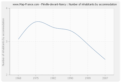 Fléville-devant-Nancy : Number of inhabitants by accommodation