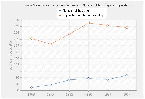 Fléville-Lixières : Number of housing and population