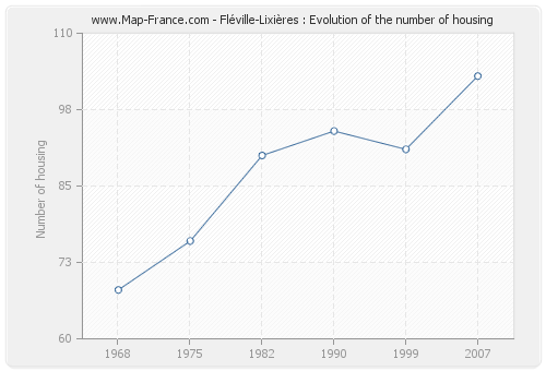 Fléville-Lixières : Evolution of the number of housing