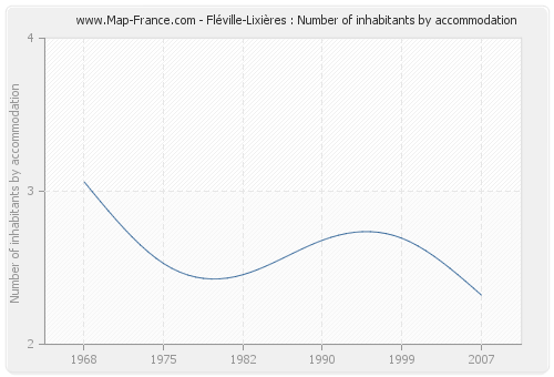 Fléville-Lixières : Number of inhabitants by accommodation