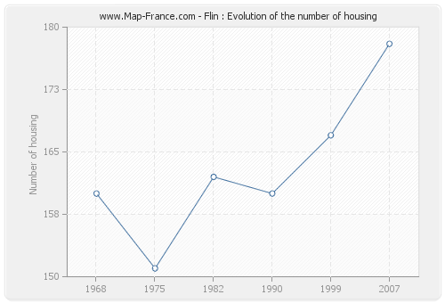 Flin : Evolution of the number of housing