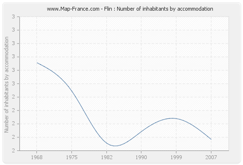 Flin : Number of inhabitants by accommodation