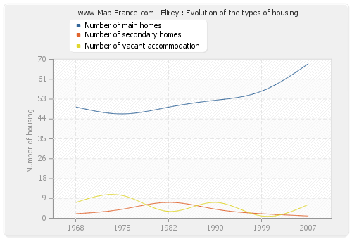 Flirey : Evolution of the types of housing