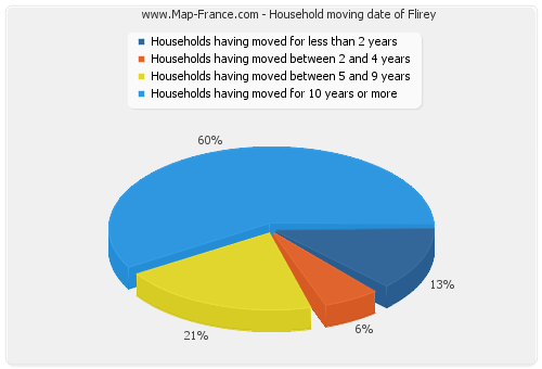 Household moving date of Flirey