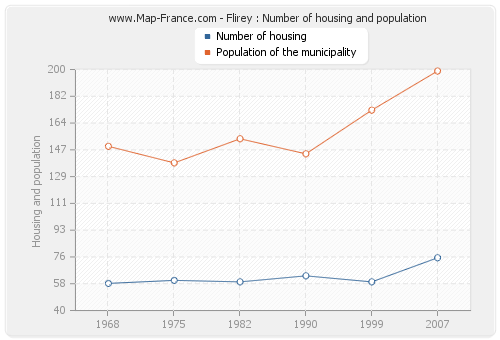 Flirey : Number of housing and population