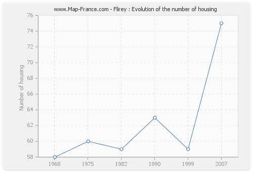 Flirey : Evolution of the number of housing
