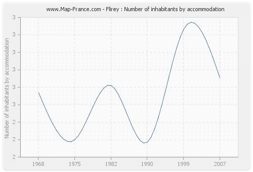 Flirey : Number of inhabitants by accommodation