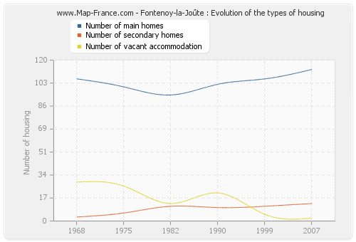 Fontenoy-la-Joûte : Evolution of the types of housing