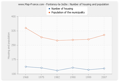 Fontenoy-la-Joûte : Number of housing and population