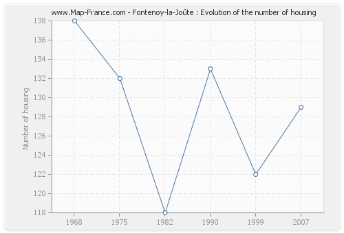 Fontenoy-la-Joûte : Evolution of the number of housing