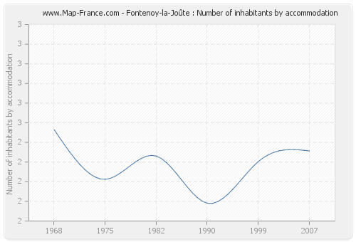 Fontenoy-la-Joûte : Number of inhabitants by accommodation
