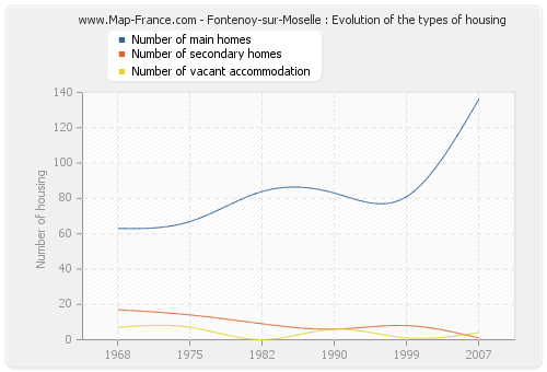 Fontenoy-sur-Moselle : Evolution of the types of housing