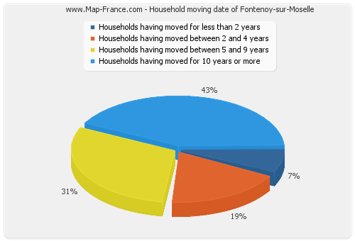 Household moving date of Fontenoy-sur-Moselle