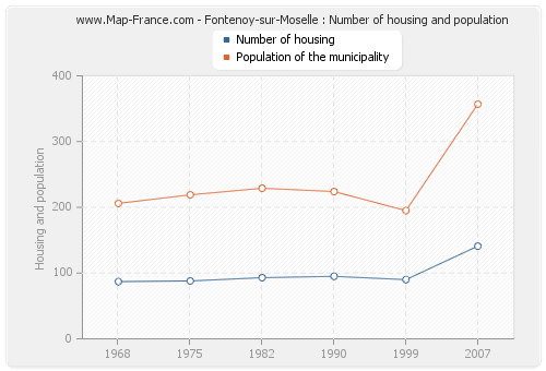 Fontenoy-sur-Moselle : Number of housing and population