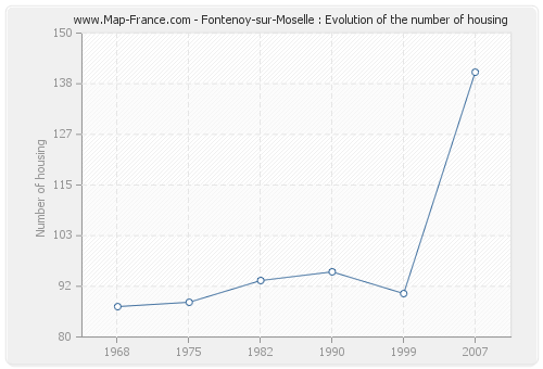 Fontenoy-sur-Moselle : Evolution of the number of housing